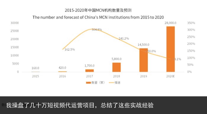 我操盘了几十万短视频代运营项目，总结了这些实战经验