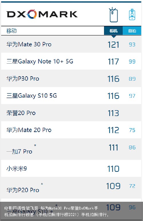 电影四摄性能飞跃 华为Mate30 Pro荣登DxOMark手机拍照排行榜首（手机拍照排行榜2021）手机拍照排行，