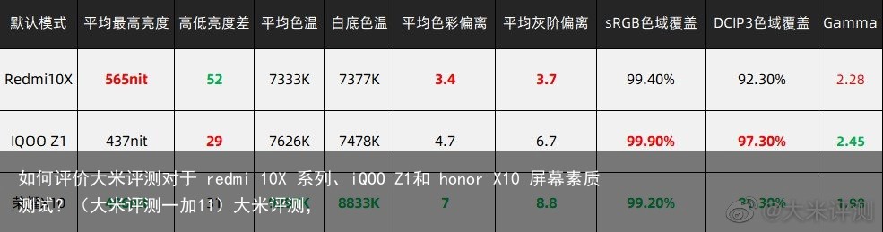 如何评价大米评测对于 redmi 10X 系列、iQOO Z1和 honor X10 屏幕素质测试？（大米评测一加11）大米评测，