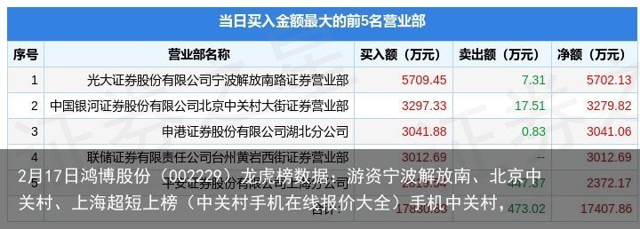 2月17日鸿博股份（002229）龙虎榜数据：游资宁波解放南、北京中关村、上海超短上榜（中关村手机在线报价大全）手机中关村，