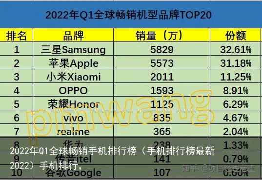 2022年Q1全球畅销手机排行榜（手机排行榜最新2022）手机排行，