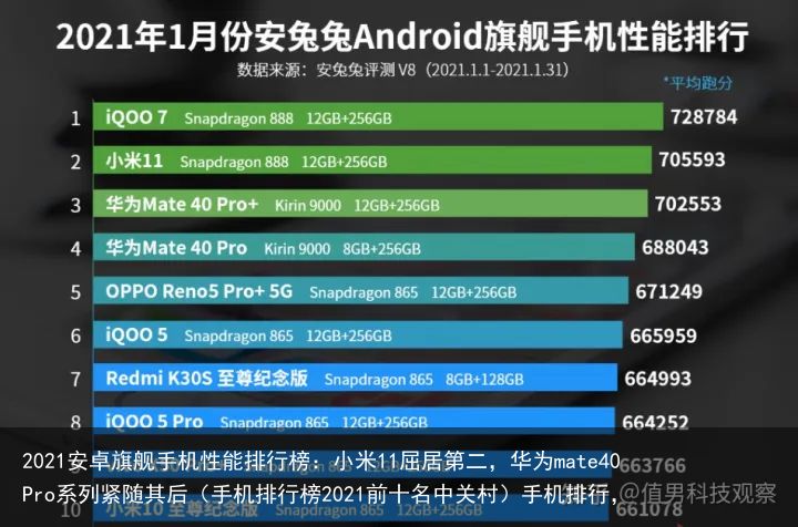 2021安卓旗舰手机性能排行榜：小米11屈居第二，华为mate40 Pro系列紧随其后（手机排行榜2021前十名中关村）手机排行，