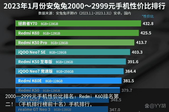 2000—2999元手机性价比排名：Redmi K60排名第二！（手机排行榜前十名）手机排行，