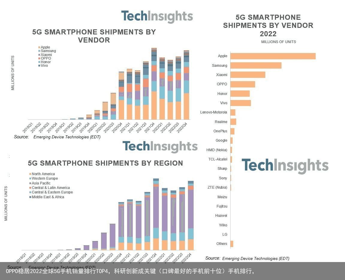 OPPO稳居2022全球5G手机销量排行TOP4，科研创新成关键（口碑最好的手机前十位）手机排行，