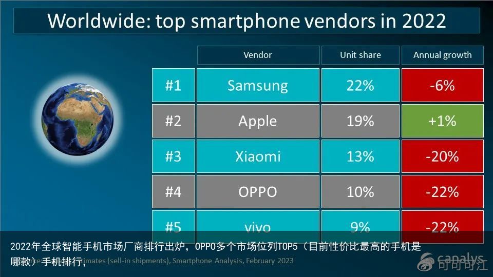 2022年全球智能手机市场厂商排行出炉，OPPO多个市场位列TOP5（目前性价比最高的手机是哪款）手机排行，
