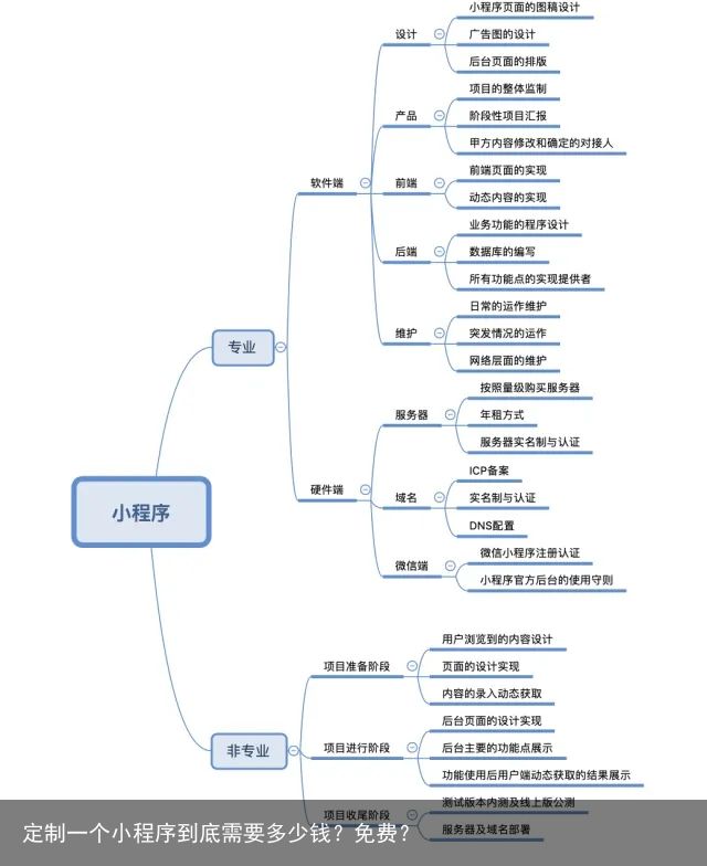 定制一个小程序到底需要多少钱？免费？