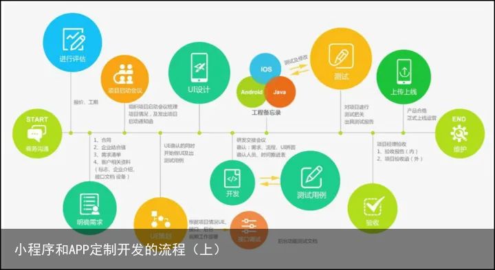 小程序和APP定制开发的流程（上）