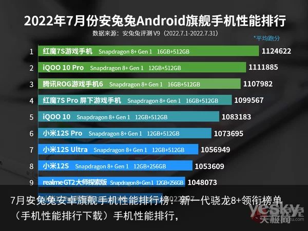 7月安兔兔安卓旗舰手机性能排行榜：新一代骁龙8+领衔榜单（手机性能排行下载）手机性能排行，