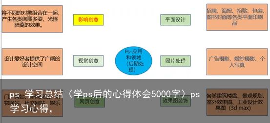 ps 学习总结（学ps后的心得体会5000字）ps学习心得，