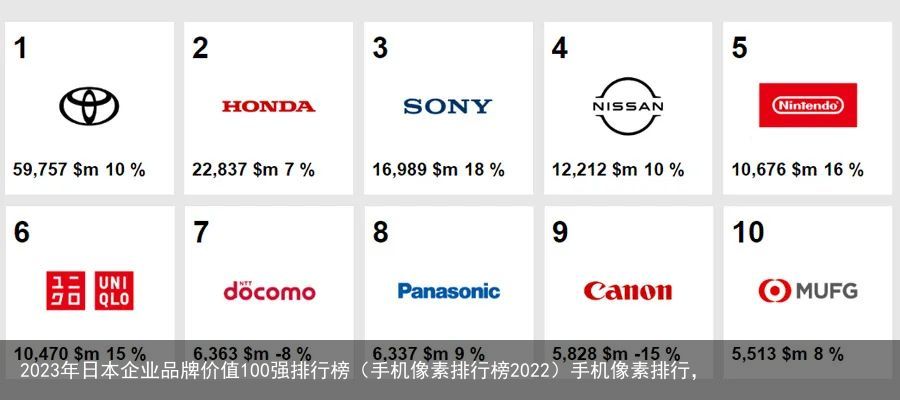 2023年日本企业品牌价值100强排行榜（手机像素排行榜2022）手机像素排行，
