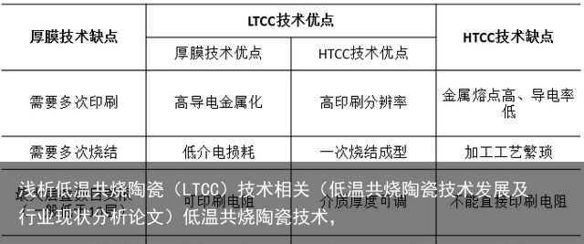 浅析低温共烧陶瓷（LTCC）技术相关（低温共烧陶瓷技术发展及行业现状分析论文）低温共烧陶瓷技术，