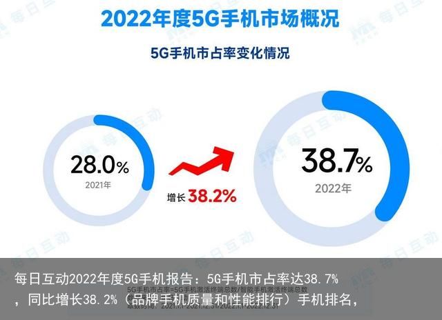 每日互动2022年度5G手机报告：5G手机市占率达38.7%，同比增长38.2%（品牌手机质量和性能排行）手机排名，