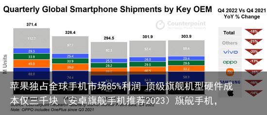 苹果独占全球手机市场85%利润 顶级旗舰机型硬件成本仅三千块（安卓旗舰手机推荐2023）旗舰手机，