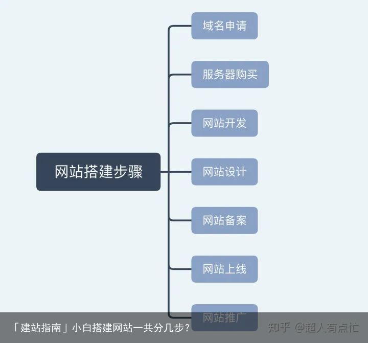 「建站指南」小白搭建网站一共分几步？