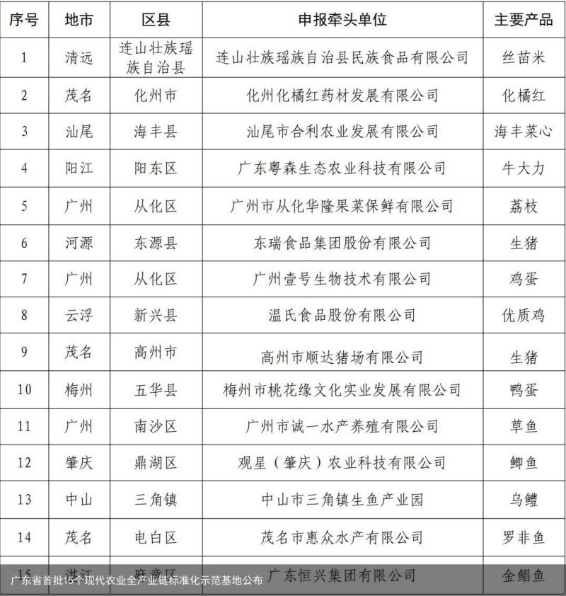 广东省首批15个现代农业全产业链标准化示范基地公布