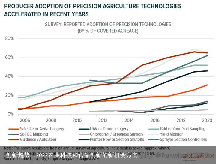 创新趋势｜2022农业科技和食品创新的新机会方向