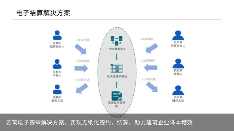 云筑电子签章解决方案，实现无纸化签约、结算，助力建筑企业降本增效