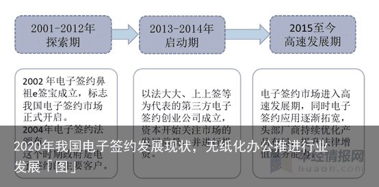 2020年我国电子签约发展现状，无纸化办公推进行业发展「图」