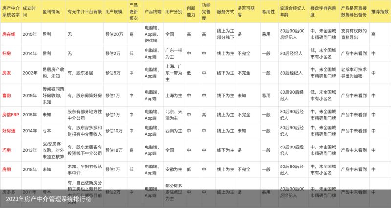 2023年房产中介管理系统排行榜