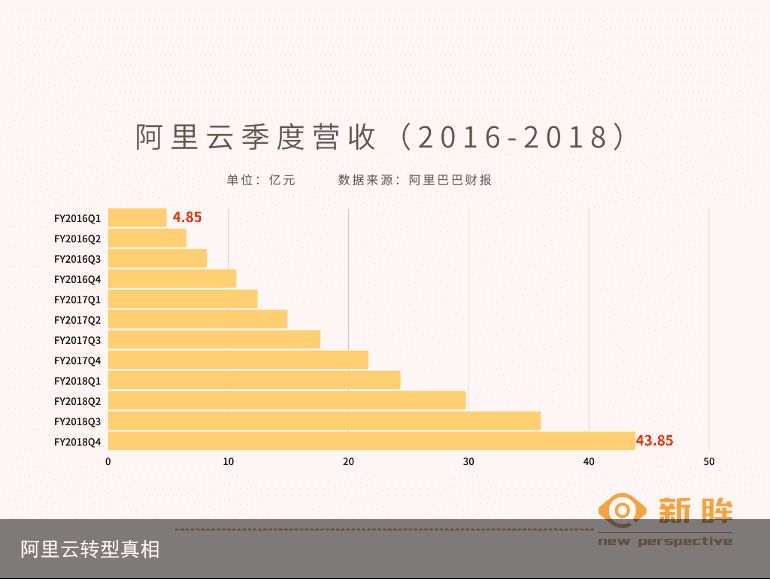阿里云转型真相