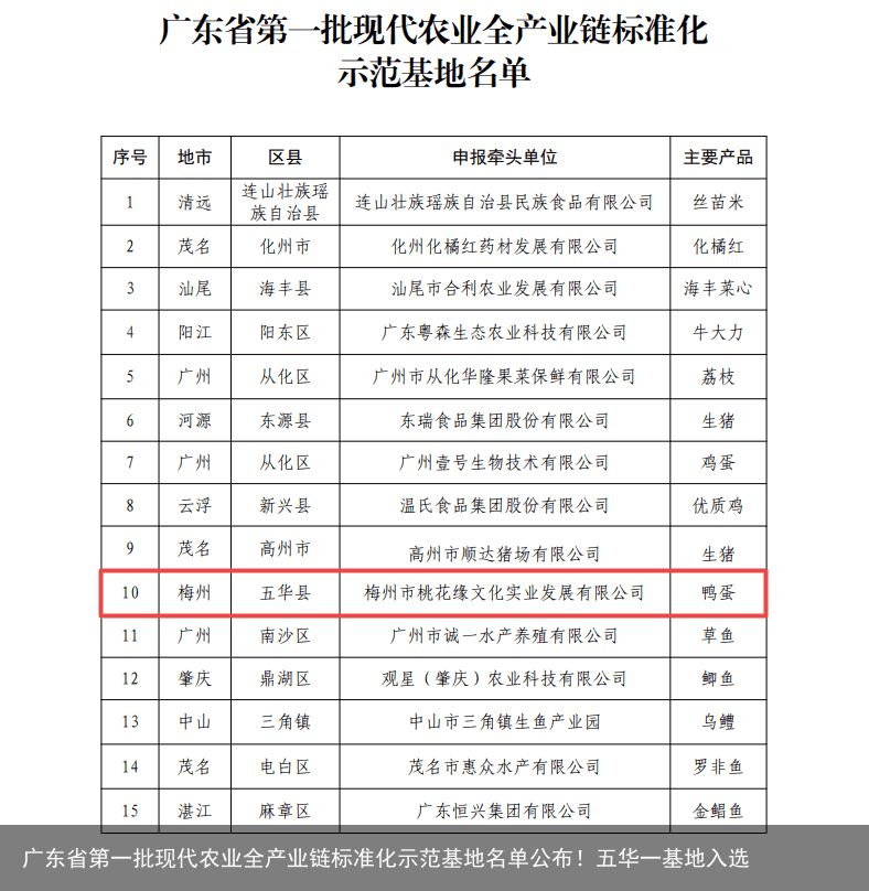 广东省第一批现代农业全产业链标准化示范基地名单公布！五华一基地入选
