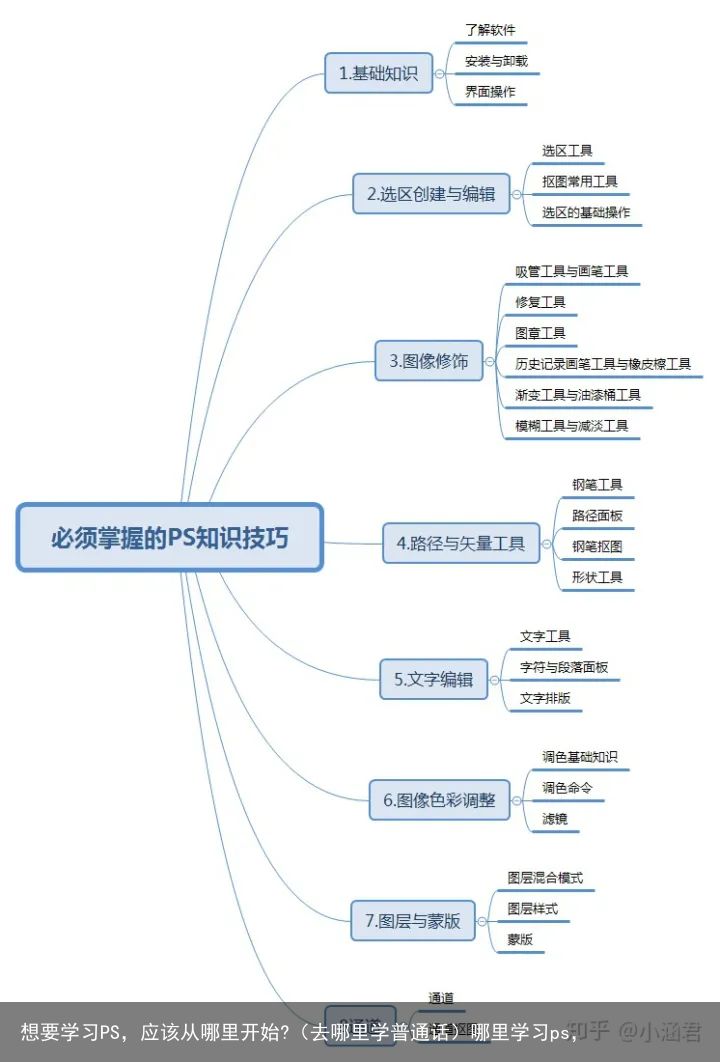 想要学习PS，应该从哪里开始?（去哪里学普通话）哪里学习ps，