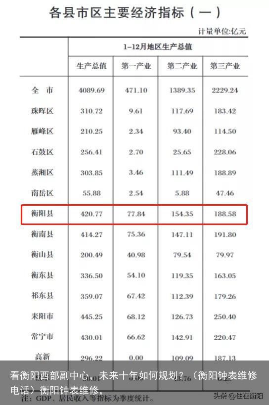 看衡阳西部副中心，未来十年如何规划？（衡阳钟表维修电话）衡阳钟表维修，