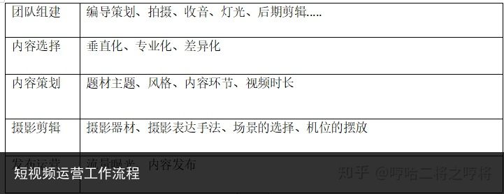 短视频运营工作流程