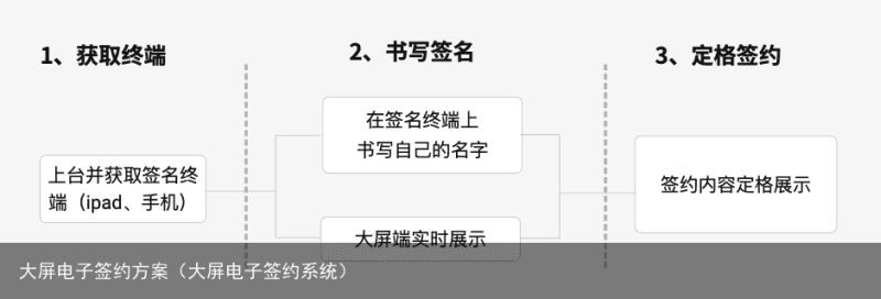 大屏电子签约方案（大屏电子签约系统）