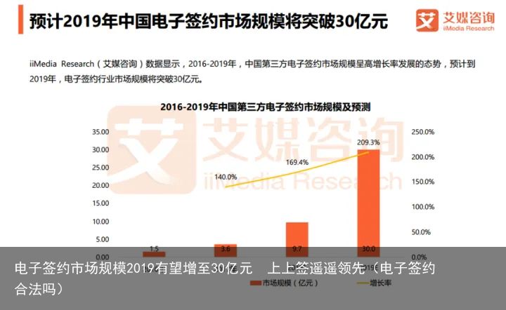 电子签约市场规模2019有望增至30亿元  上上签遥遥领先（电子签约合法吗）