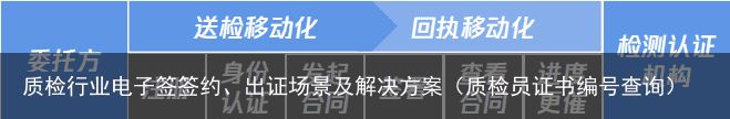 质检行业电子签签约、出证场景及解决方案（质检员证书编号查询）