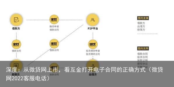 深度：从微贷网上市，看互金打开电子合同的正确方式（微贷网2022客服电话）