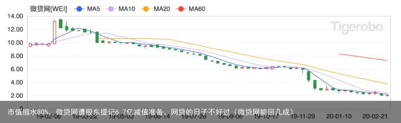 市值缩水80%，微贷网遭股东提记6.7亿减值准备，网贷的日子不好过（微贷网能回几成）