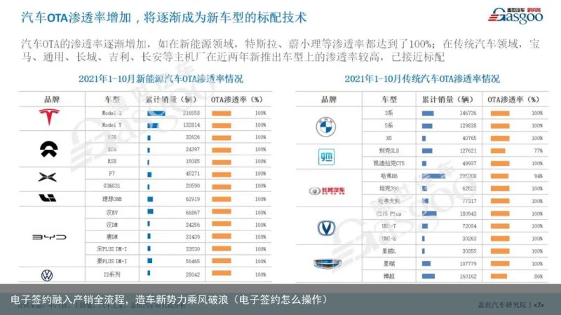 电子签约融入产销全流程，造车新势力乘风破浪（电子签约怎么操作）