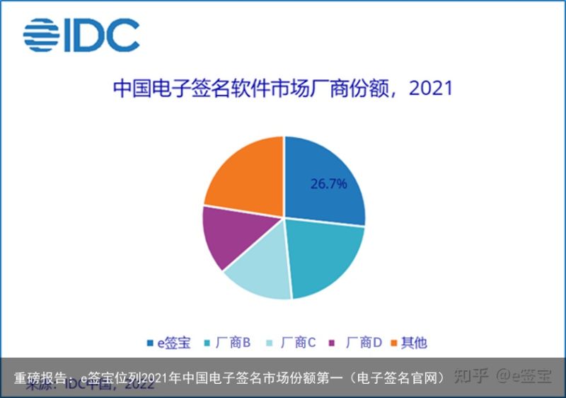 重磅报告：e签宝位列2021年中国电子签名市场份额第一（电子签名官网）