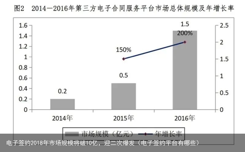 电子签约2018年市场规模将破10亿，迎二次爆发（电子签约平台有哪些）