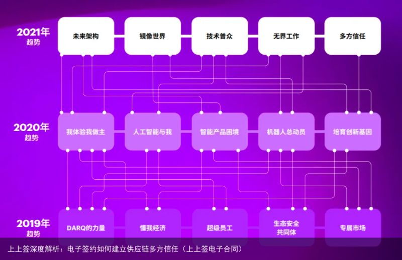 上上签深度解析：电子签约如何建立供应链多方信任（上上签电子合同）