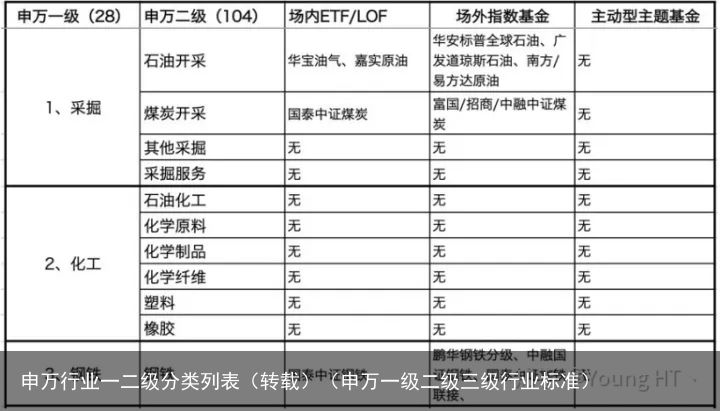 申万行业一二级分类列表（转载）（申万一级二级三级行业标准）