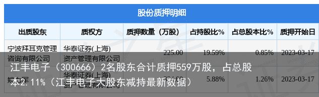 江丰电子（300666）2名股东合计质押559万股，占总股本2.11%（江丰电子大股东减持最新数据）