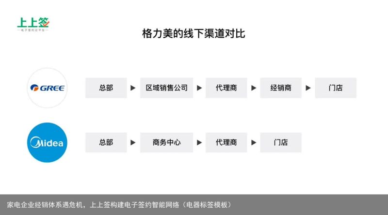 家电企业经销体系遇危机，上上签构建电子签约智能网络（电器标签模板）