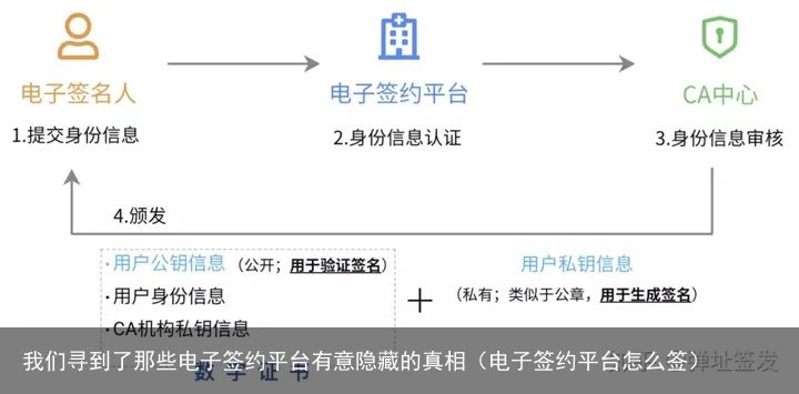 我们寻到了那些电子签约平台有意隐藏的真相（电子签约平台怎么签）