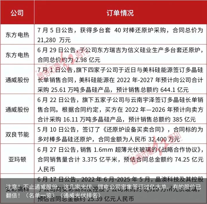 注意！不止通威股份，这几家光伏、锂电公司密集签订过亿大单，有的股价已翻倍！（名单一览）（通威光伏排名）