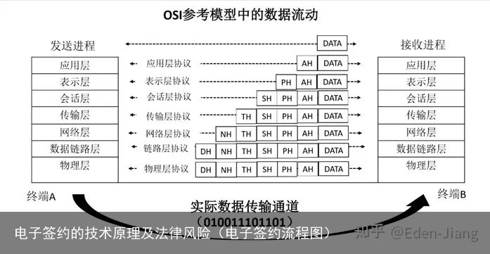 电子签约的技术原理及法律风险（电子签约流程图）