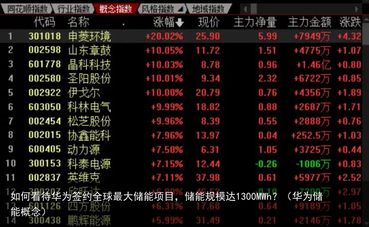 如何看待华为签约全球最大储能项目，储能规模达1300MWh？（华为储能概念）