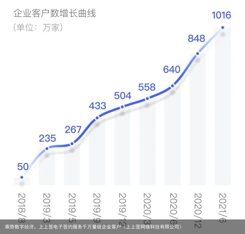 乘势数字经济，上上签电子签约服务千万量级企业客户（上上签网络科技有限公司）