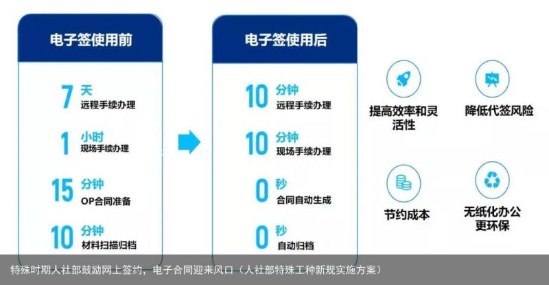 特殊时期人社部鼓励网上签约，电子合同迎来风口（人社部特殊工种新规实施方案）