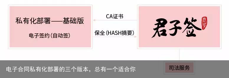 电子合同私有化部署的三个版本，总有一个适合你