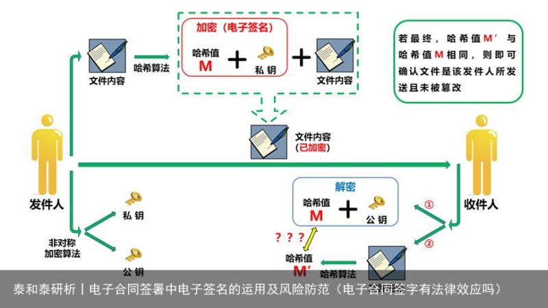 泰和泰研析丨电子合同签署中电子签名的运用及风险防范（电子合同签字有法律效应吗）