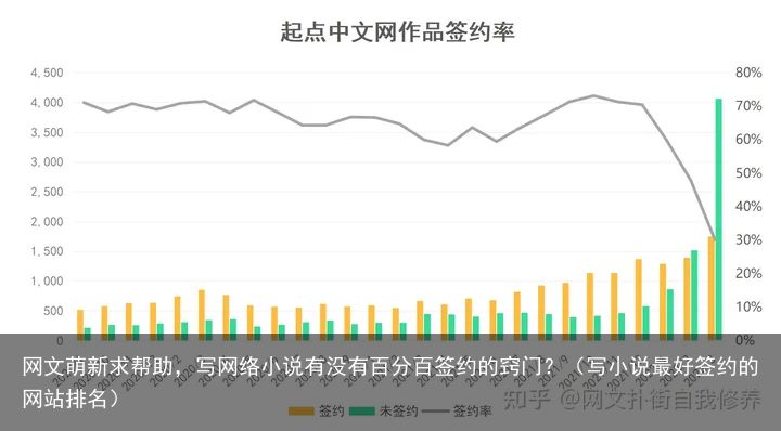 网文萌新求帮助，写网络小说有没有百分百签约的窍门？（写小说最好签约的网站排名）