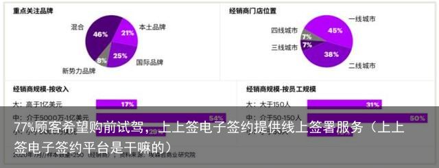 77%顾客希望购前试驾，上上签电子签约提供线上签署服务（上上签电子签约平台是干嘛的）